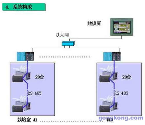 PLC在蘑菇栽培工廠加溫設備控制系統中的應用方案及計算機系統服務