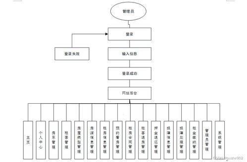 基于SSM的房屋出租管理系統設計與實現